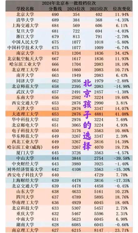 2024高考：海南与京沪的差距！海南（考生74069人）省排名前141方可进入“