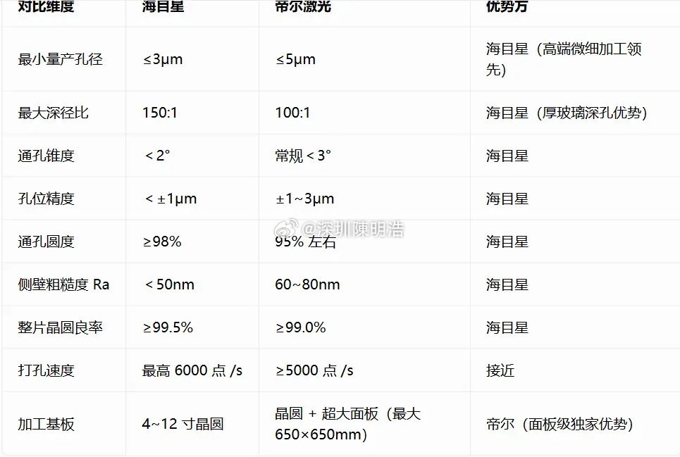 海目星VS帝尔激光：哪家TGV激光微孔设备更强？在TGV（玻璃通孔）激光微孔设备