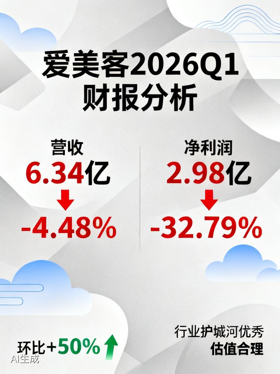 头条创作训练营 4月22日爱美客发布的2026年一季度报有点让人意外。报告显示，