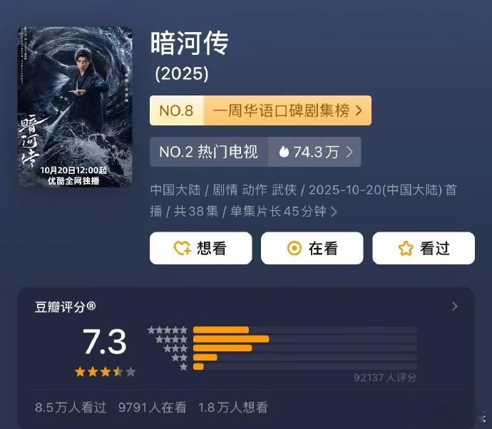 龚俊暗河传评分涨了0.2，开分7.1到7.2再到7.3暗河传评分涨至7.3分，谁