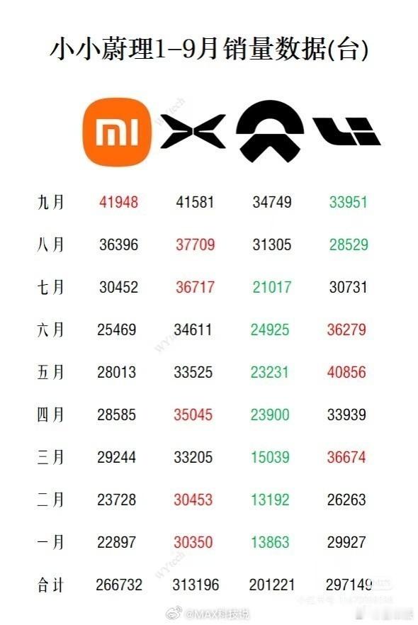 有汽车行业账号预测了小鹏10月销量。其预测，小鹏在10月的总销量约为4.5万辆，