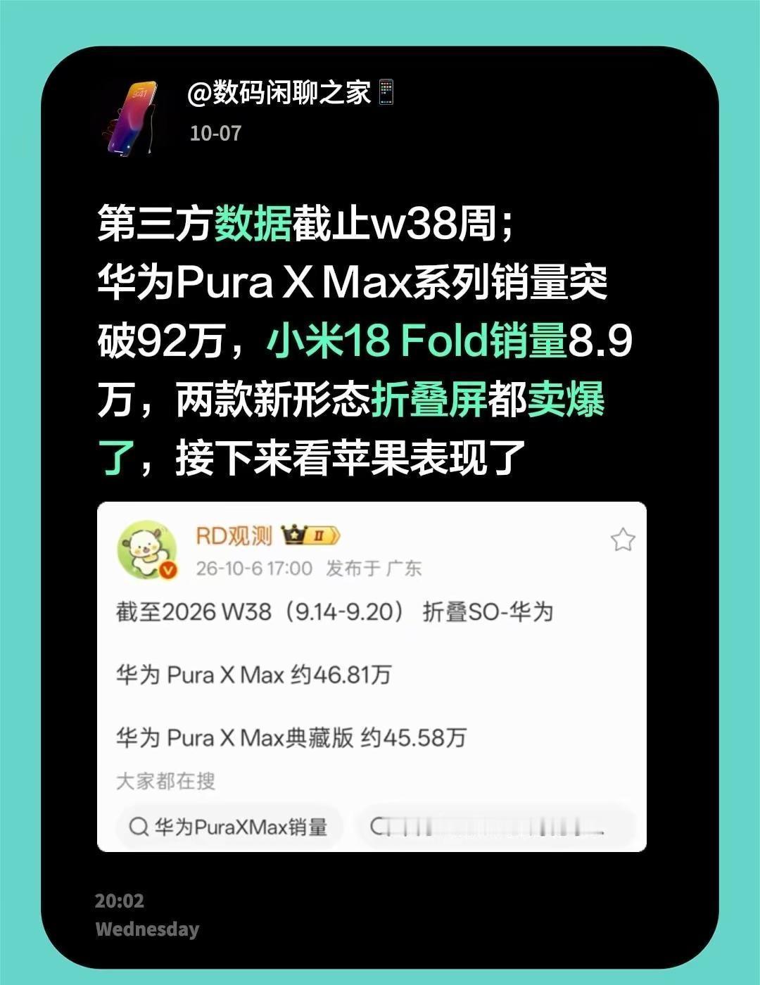 第三方数据截止w38周；华为Pura X Max系列销量突破92万，小米18 F