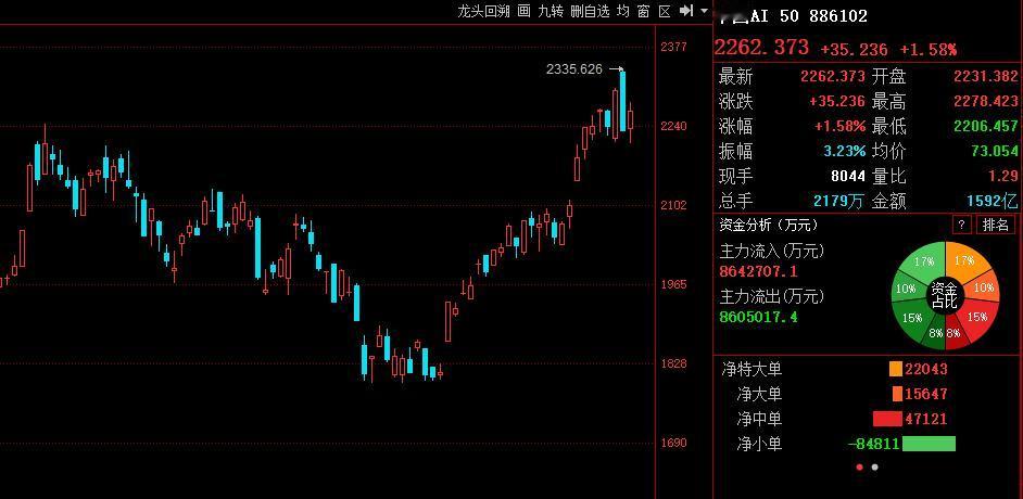 A股美中不足，午后依然复杂！

上午收盘价4183，没有站稳4187点；
这种情