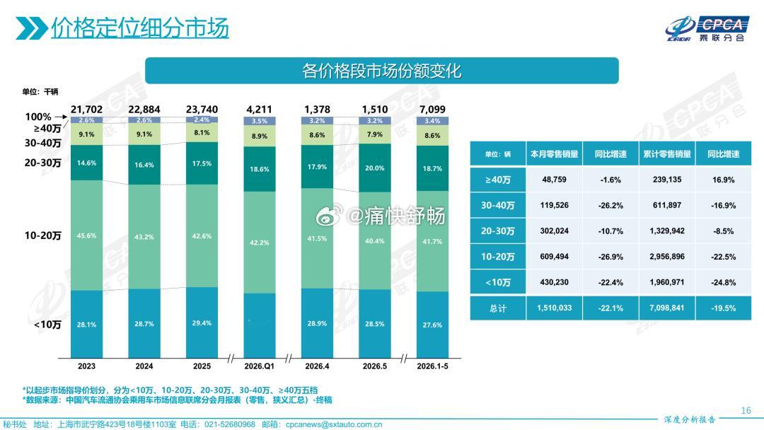 26年5月分价位段销量表现：- 10万以下：5月销量430,230辆，同比-22