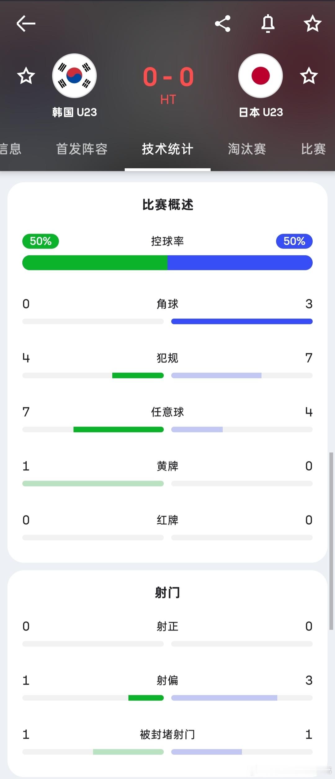 亚运男足决赛U23韩国vs日本U23上半场比赛结束，双方暂时0-0大家如何评价上
