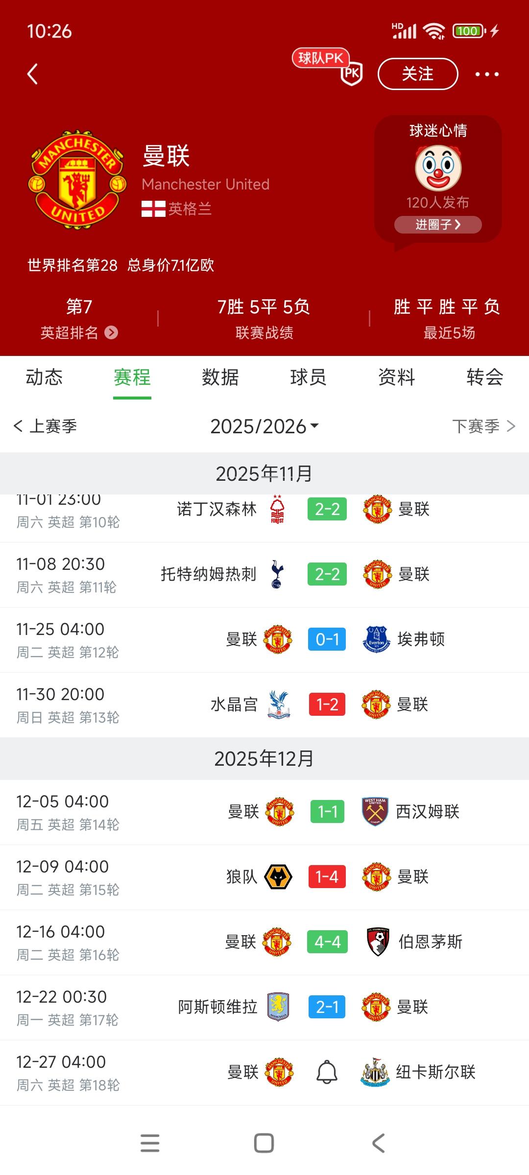 阿莫林该不该下课，赛季结束必须讨论！

现在他是赢一场输一场，在英超就是中游级别