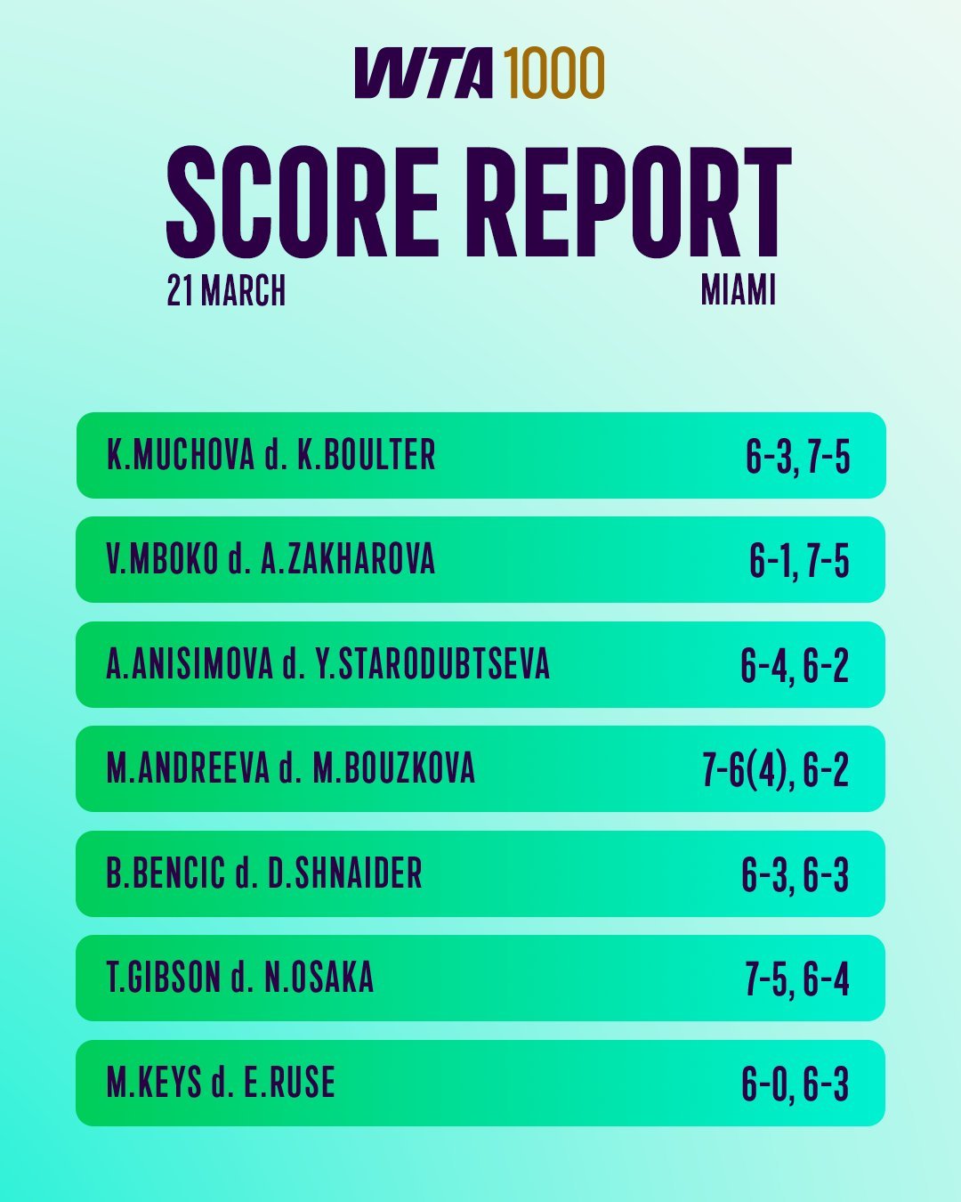 昨夜今晨迈阿密站女单其他赛果播报：4号种子高芙以3-6/6-0/6-1击败同胞帕