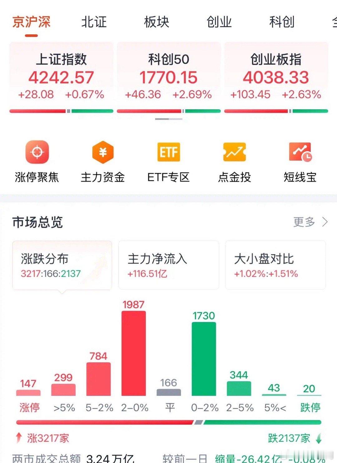 创业板大涨2.63%突破4000点创历史新高，A股慢牛行情确立后续继续看涨：今日