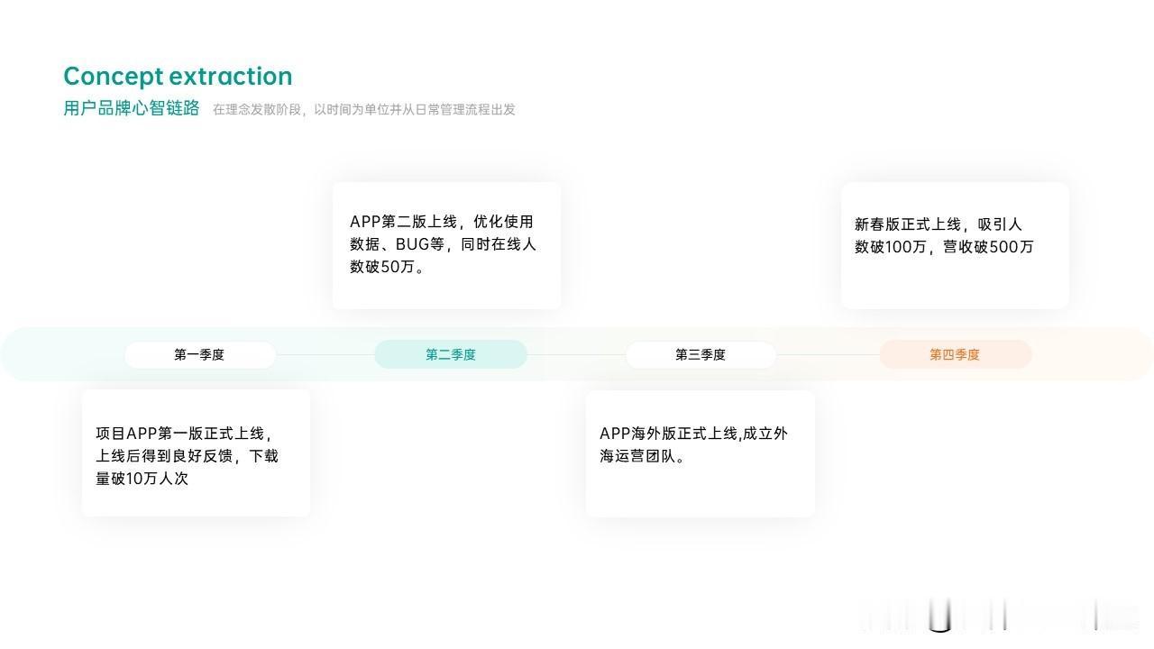 互联网UI设计精华：PPT作品集集萃
一、内容策划
项目选择：选择最具代表性和吸