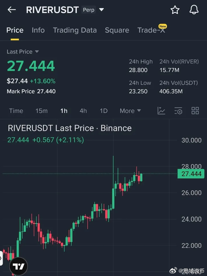 $RIVER 正在抵抗位下整合，并准备进行突破（这个币是去年一直在做的）$RIV