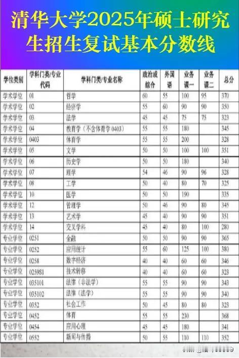 清华大学2025年硕士研究生招生复试基本分数线。