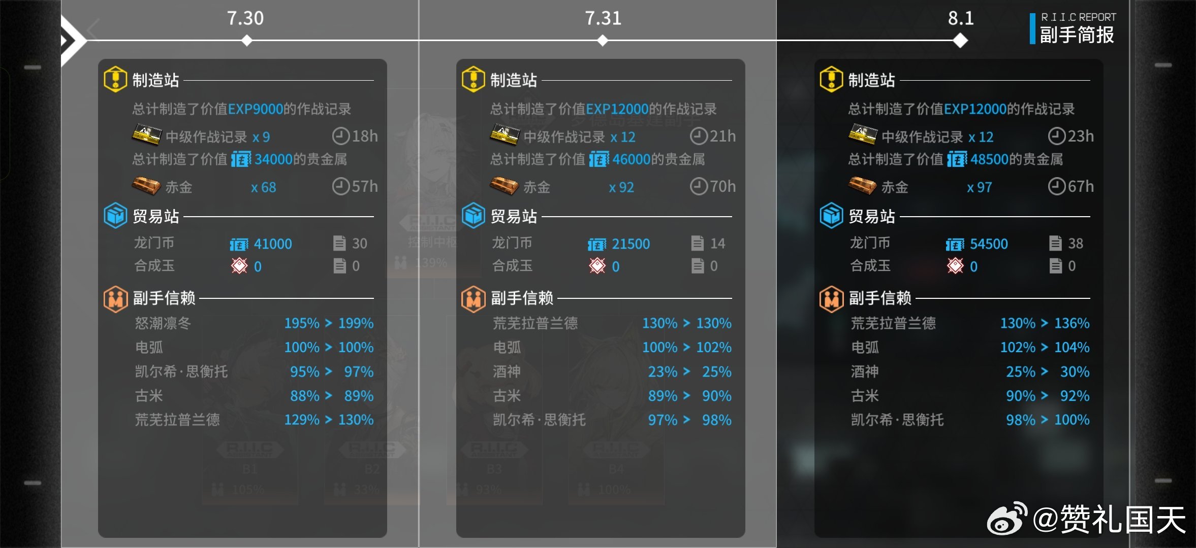 好跌宕起伏的龙门币收入，感觉收的次数少一点反而龙门币会多，现在就一天两次了