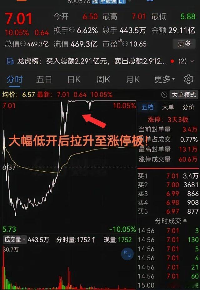 大幅低开后拉升至涨停板！这气势也是杠杠的最低-7%看着好慌！上周五这只股票简直上