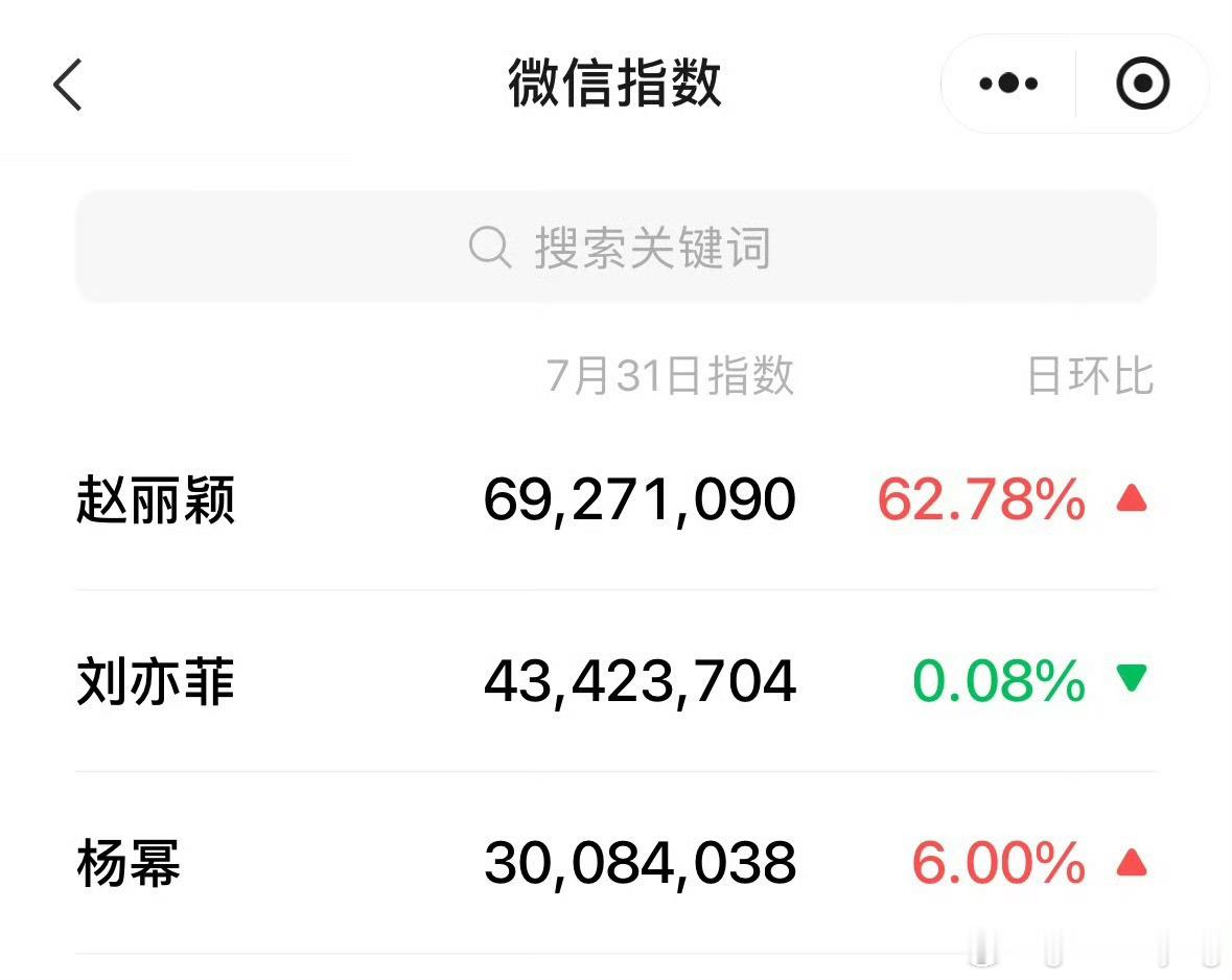 枯水期的赵丽颖还是这么能打！ 851 八五领跑毋庸置疑啊