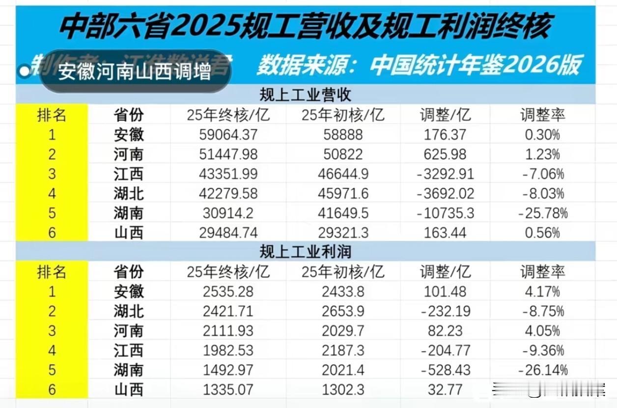中部六省规模以上工业营收，湖南排名第五！
根据官方统计数据，去年湖南规工营收和利