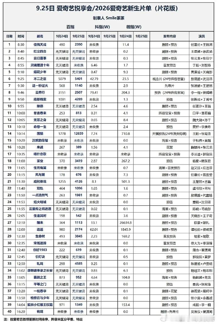 爱奇艺招商会待播剧百指爱奇艺招商会剧集百指 白宇帆《高兴》百指升温！贾平凹小说改