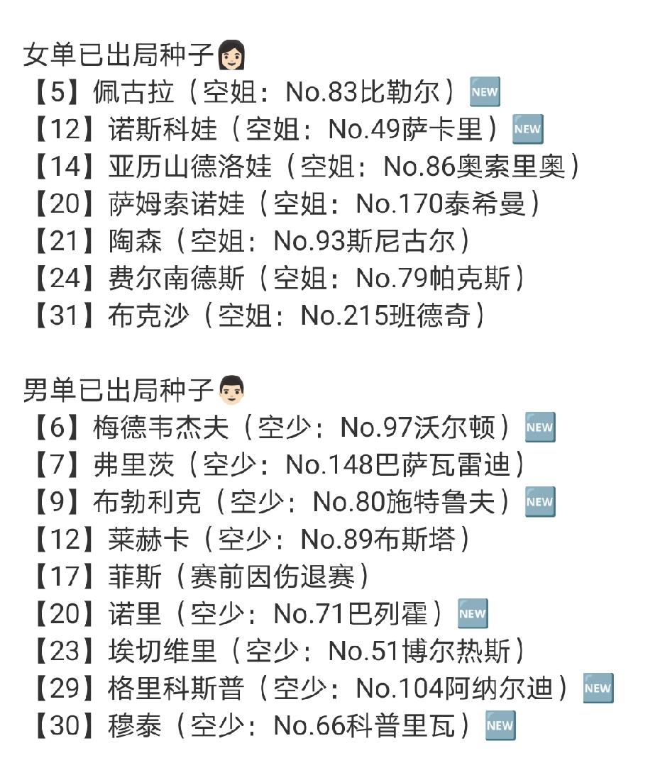 都说法网是爆冷温床！首轮刚结束，男女单就有16位种子遭淘汰。
女单方面，没想到大