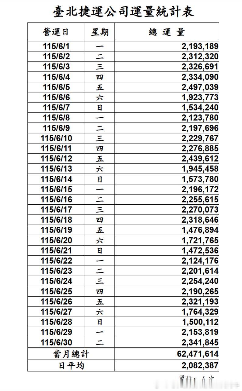 台北捷运 网友：2026年6月台北捷运客流，日均进站客流208.24万人次（如果