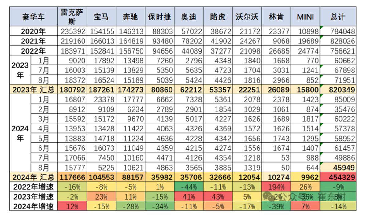 数据表明，1-8月份主流豪华品牌进口车销量中雷克萨斯销量11.8万辆，同比增长1