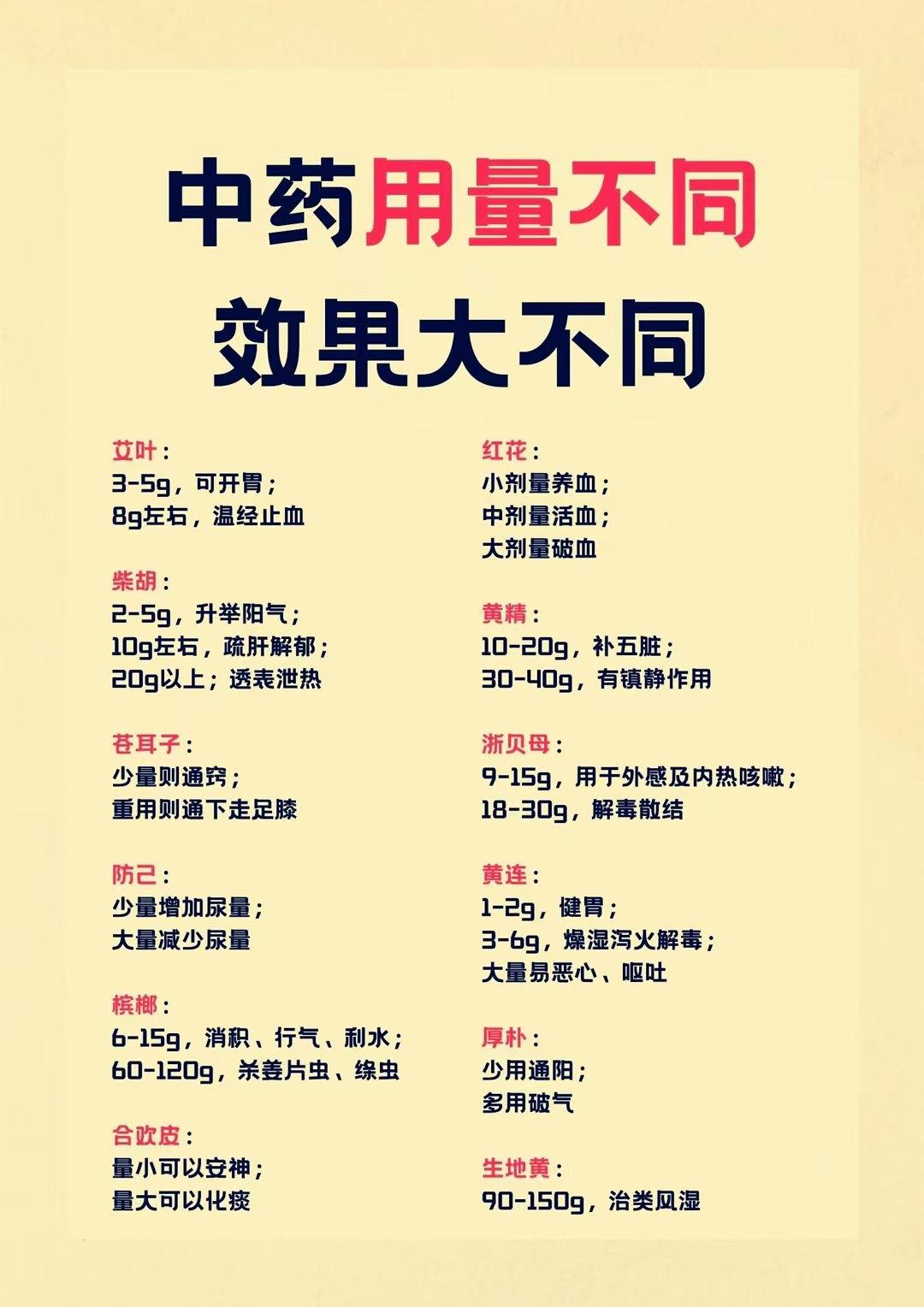 中药之奥秘，不在药味，而在于剂量！中药用量不同，效果大不同！
