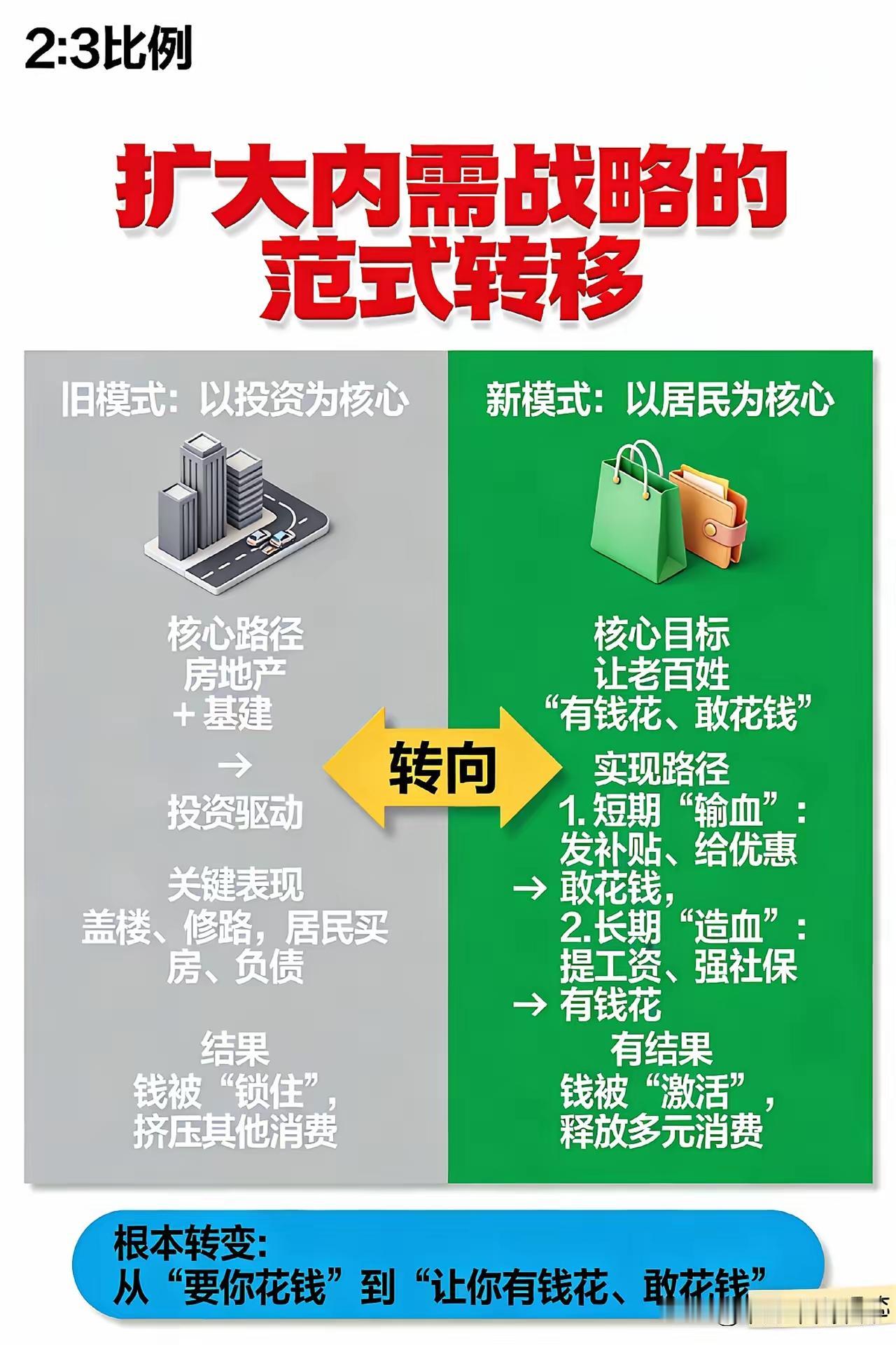全网嗷嗷吵吵要涨工资了，而且权威媒和自媒都说涨工资是为剌激消费和拉动经济。我个人