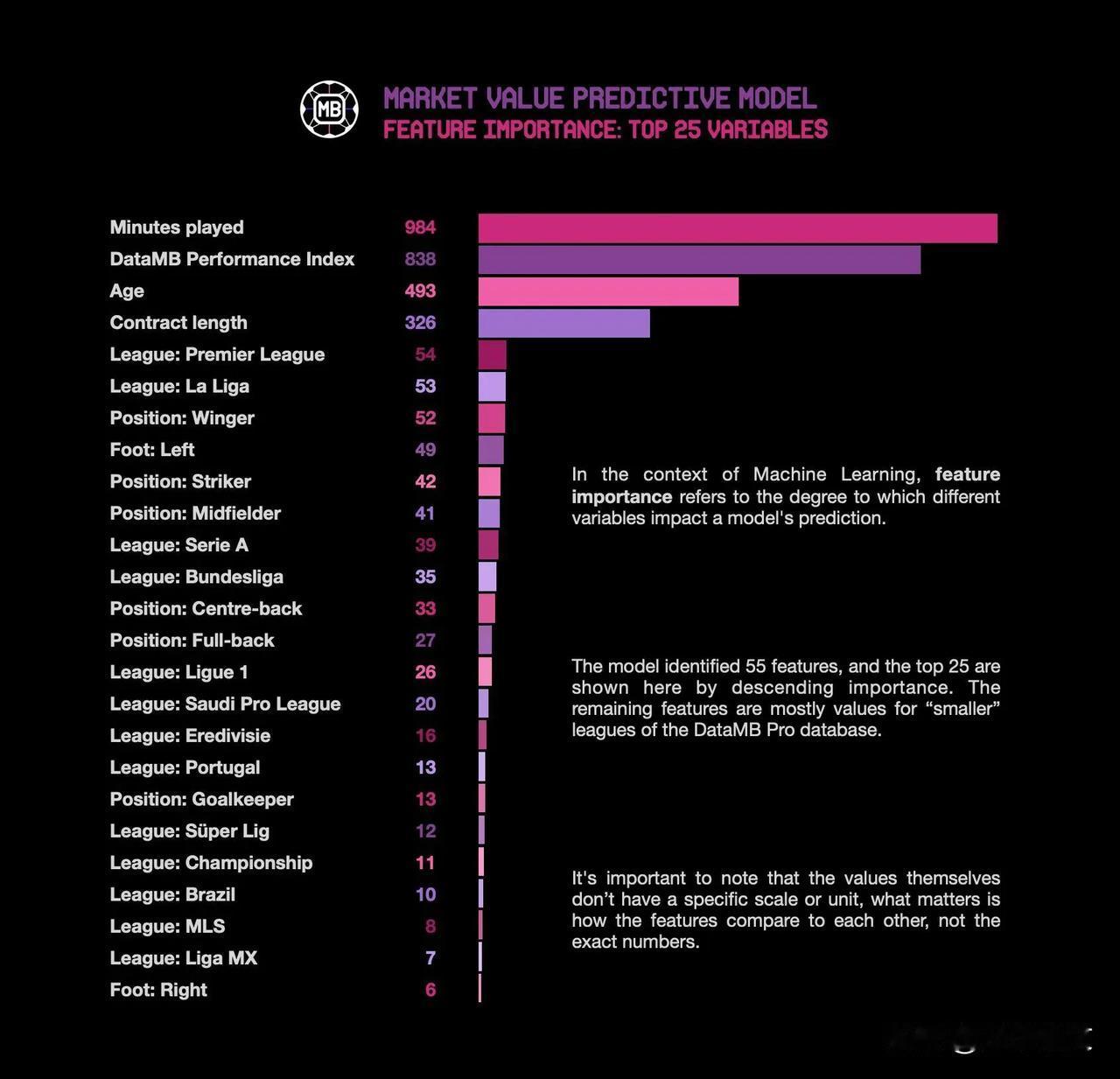 DataMB数据网站尝试使用Al预测球员市场价值——以下是他们的发现！
挑战在于