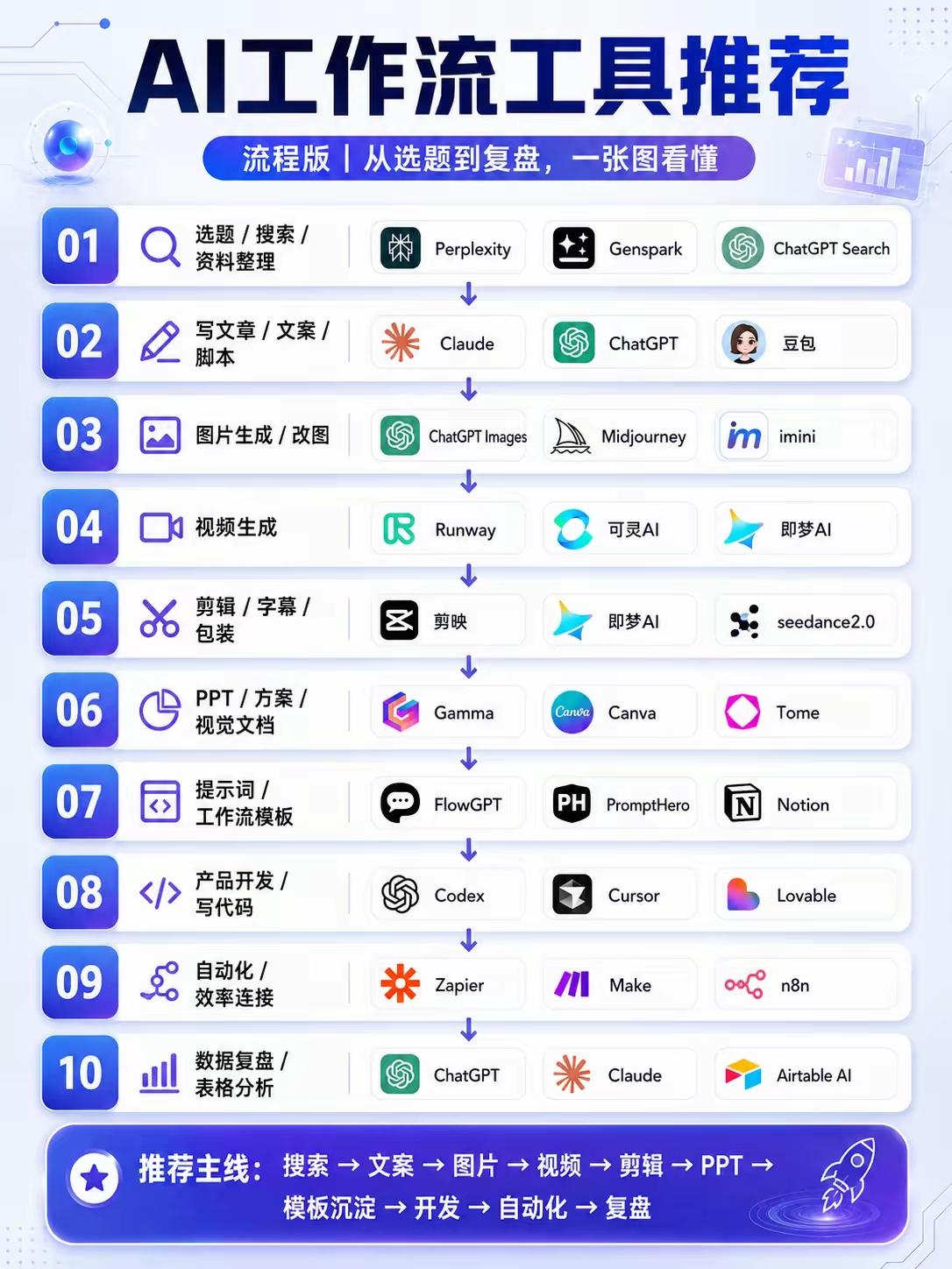 从选题到复盘的全流程AI工具按步骤串成了一条完整的工作流，我帮你拆解得更清晰👇