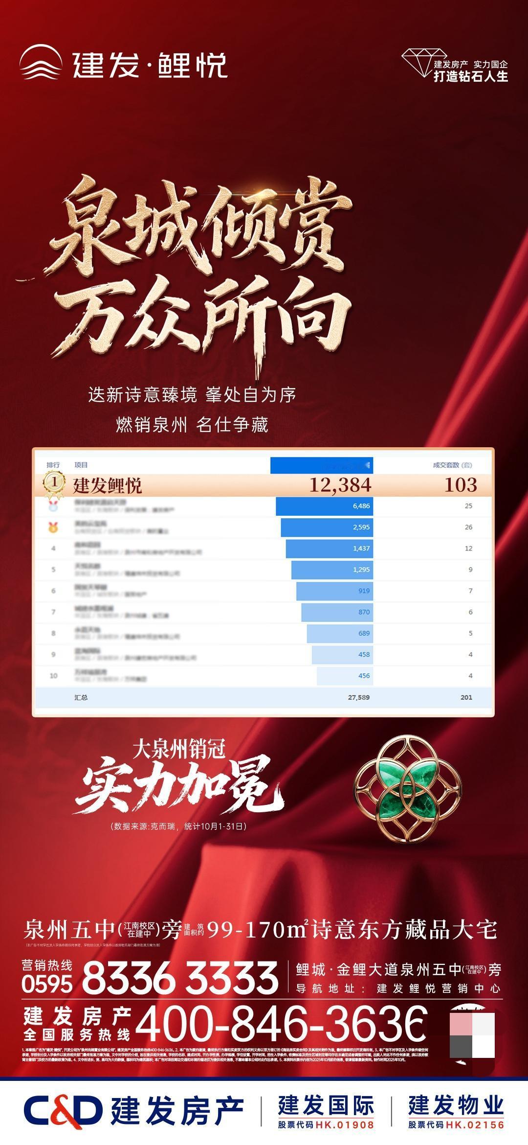 泉城倾赏 万众所向
泉州销冠 实力加冕
建发双11幸福安家
建发·鲤悦 五中旁 