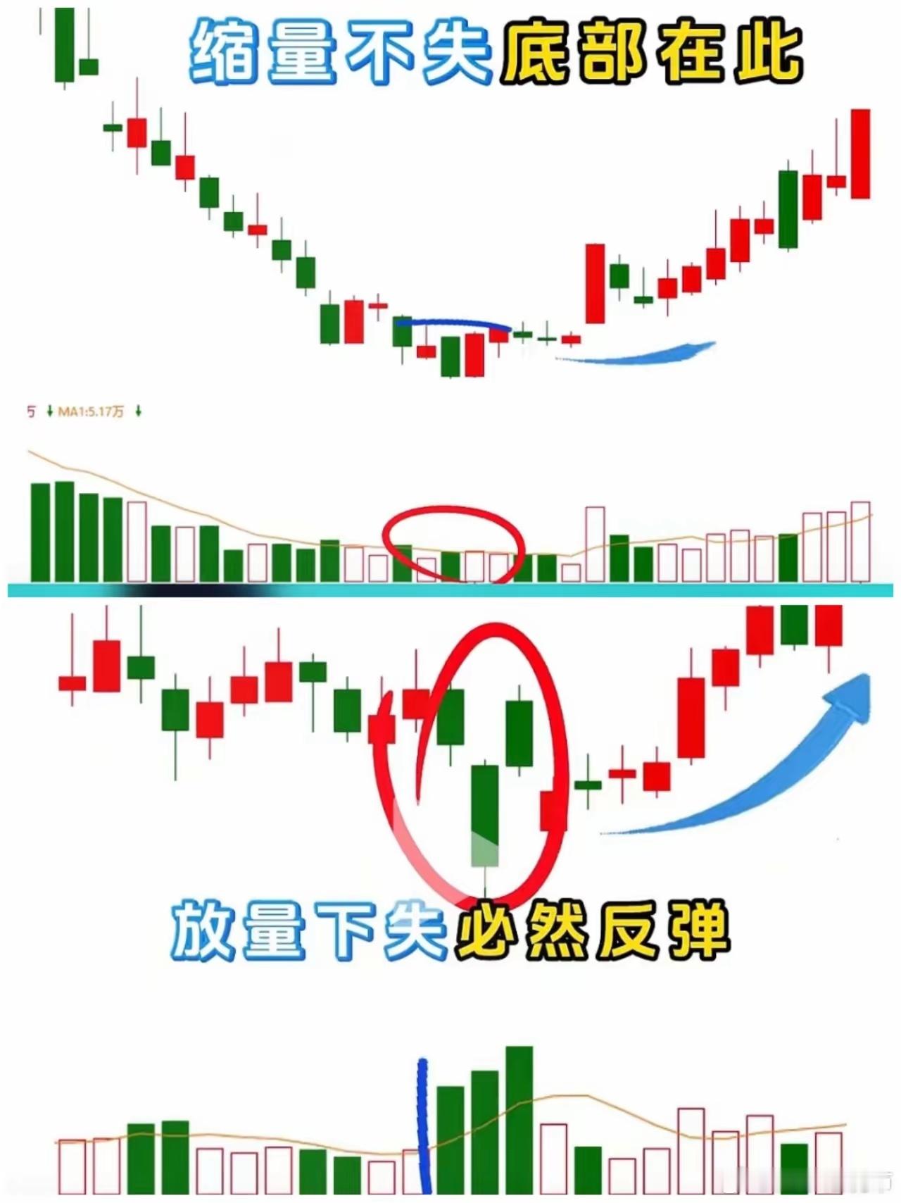 缩量不跌底部在此与放量不跌必要反弹1. 缩量不跌底部在此：股价经持续下跌后，成交