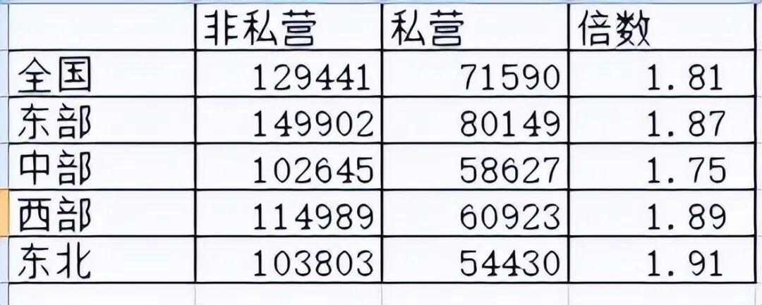 看看2025年全国城镇就业人员工资数据。
首先，非私营单位比私营单位收入高多了，