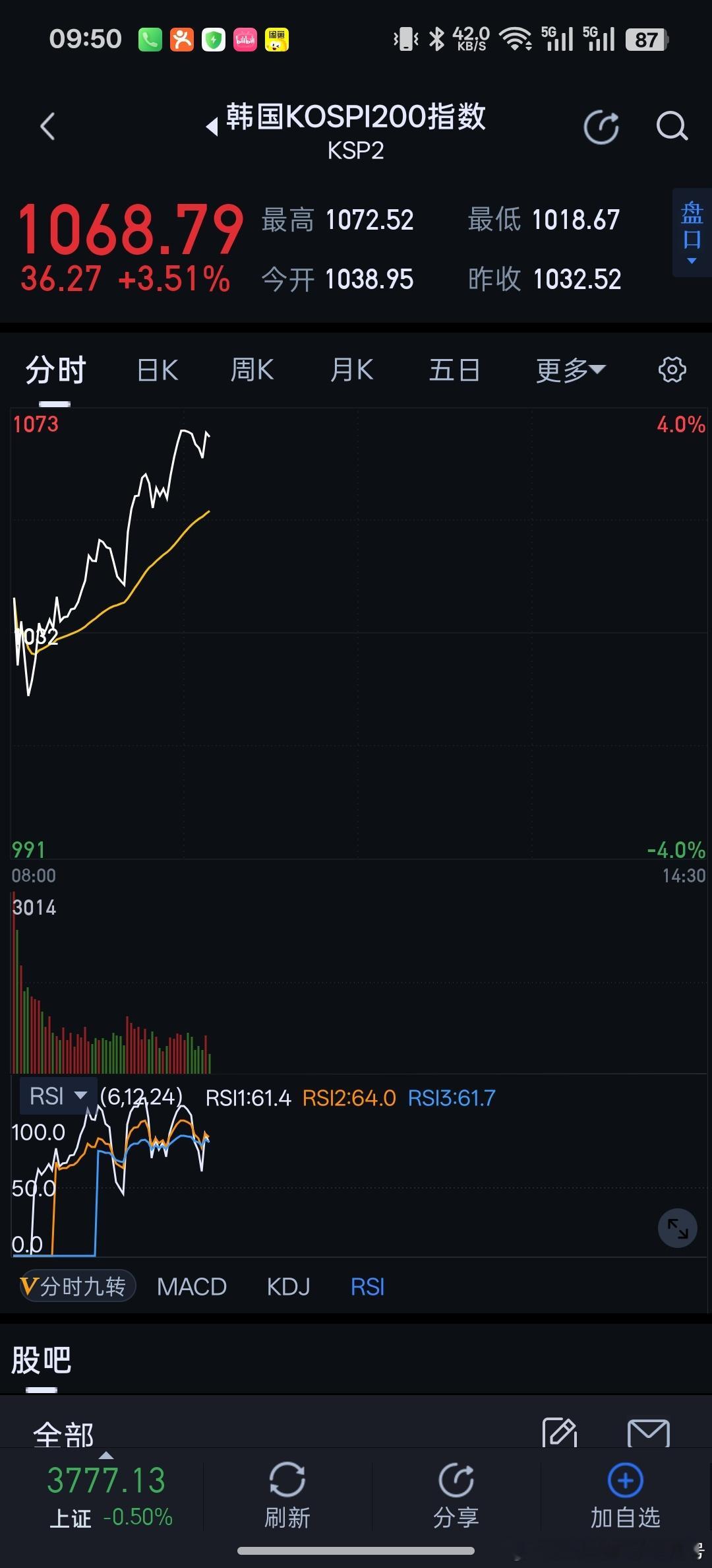 不能让韩国，日本背锅了。我们又是高开低走，是什么资金在无休止的砸盘呢？ 