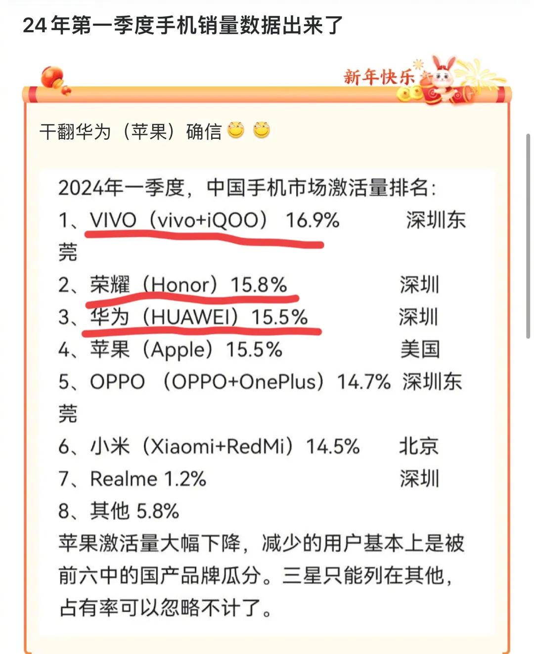 库克直接傻眼[捂脸]国产手机竟然当众撕下了苹果的遮羞布，不思进取终究是走不远的。