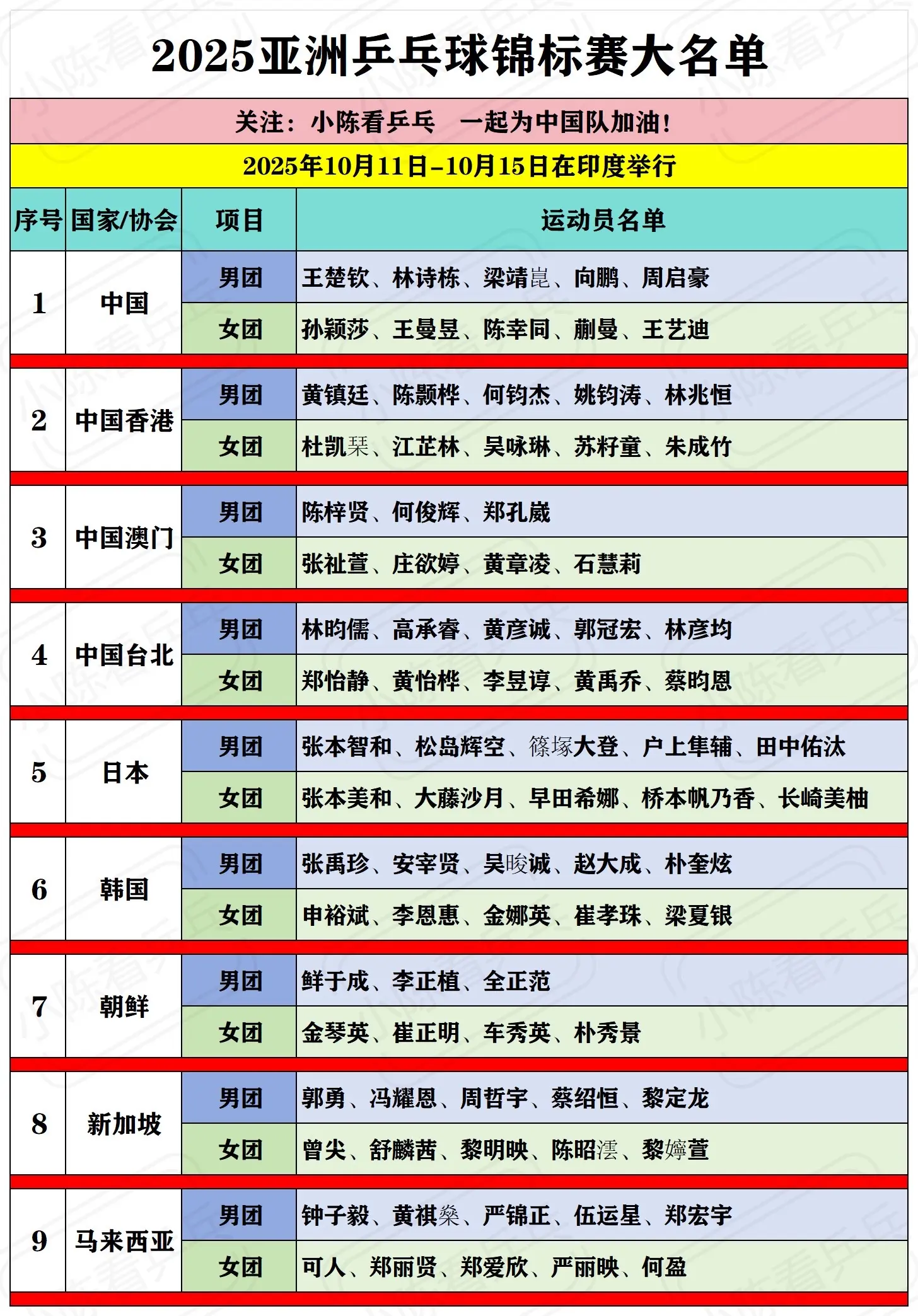 2025亚洲乒乓球团体锦标赛参赛全部名单。2025亚洲乒乓球团体锦标赛...