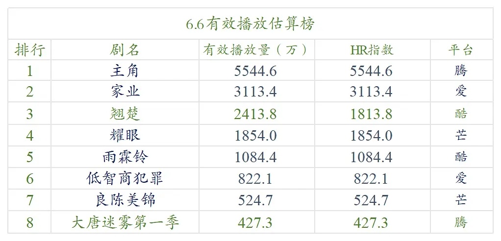【6.6号云合数据播放量榜单排名！】●《主角》5500万+●《家业》3100万+