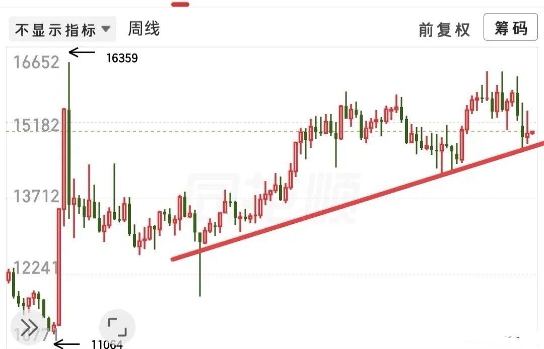 牛市结束了吗？这个问题值得人深思，怎么拆解这种问题呢，我觉得我要A50这个方向去