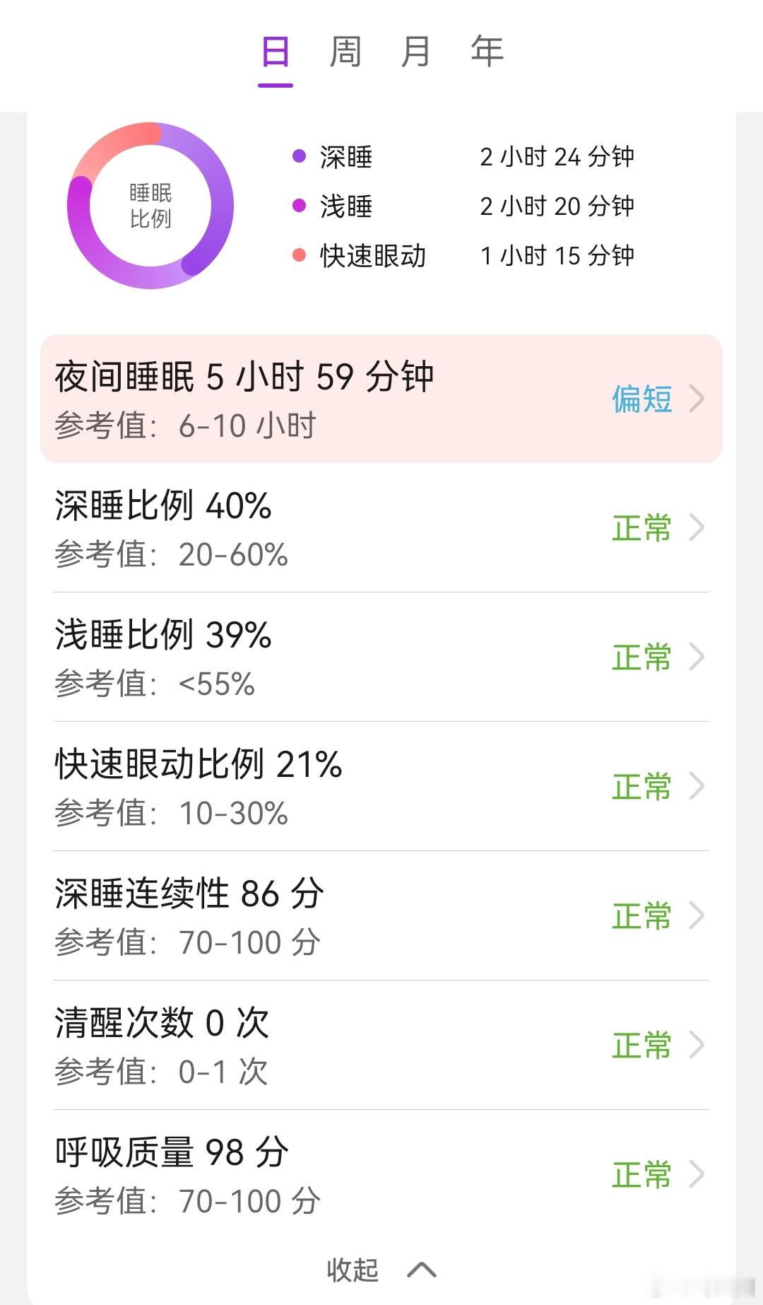 早安[心]又高质量睡眠了，就是太短，我争取哪天多睡会儿。 ​​​
