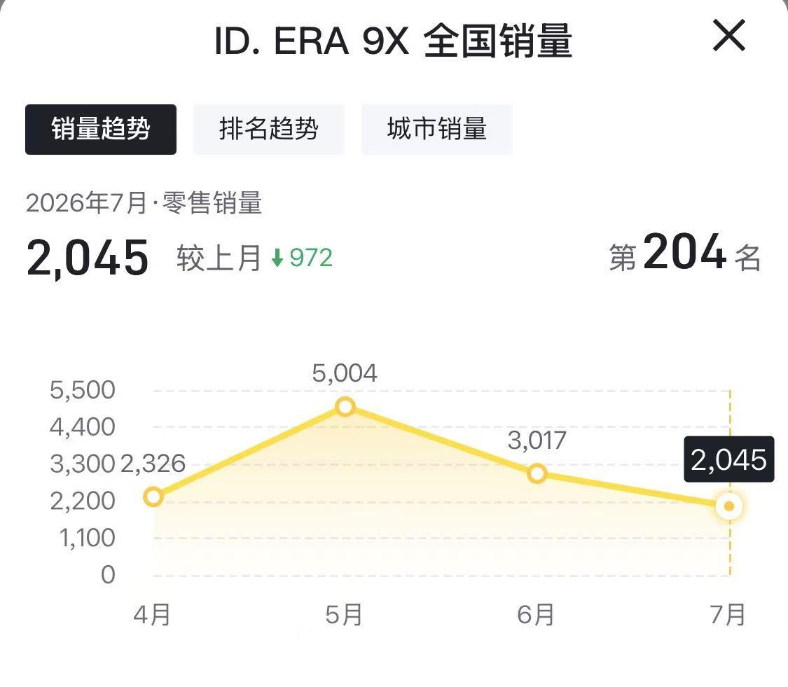火不过三个月，用在上汽大众ID.ERA 9X新车上再合适不过，我们来看上市后逐月