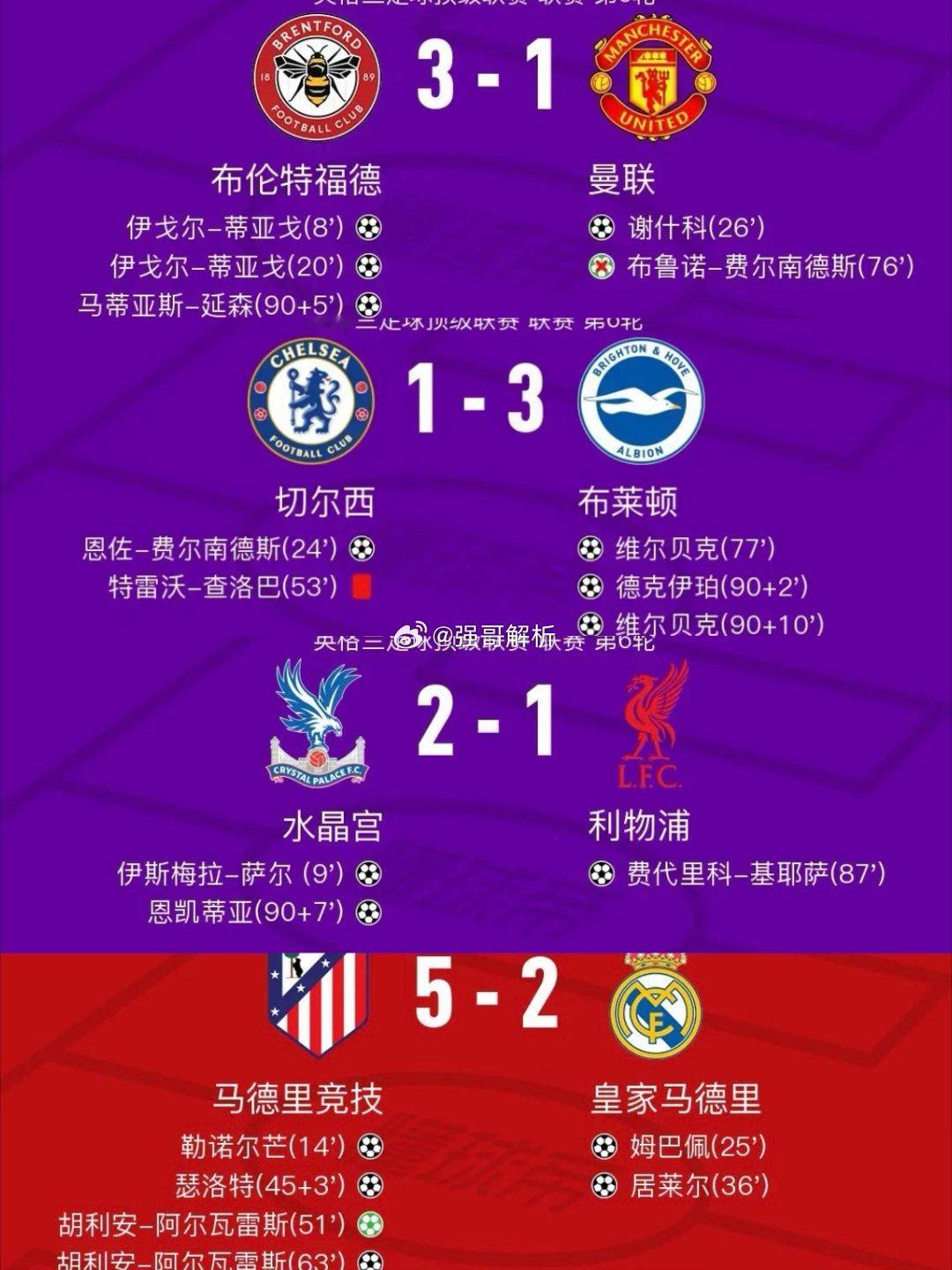 马竞5比2皇马英超赛场曼联、切尔西、利物浦先后爆冷输球，已是足够震撼，没想到西甲