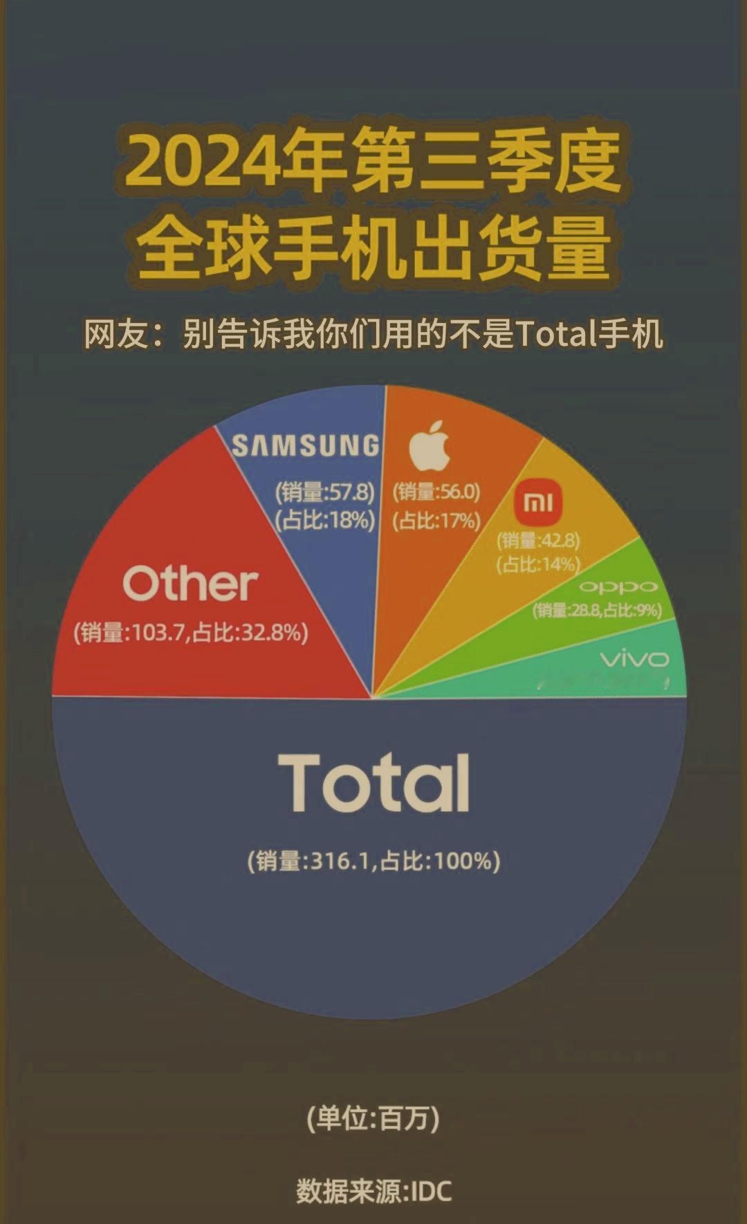 顶着压力，偷偷告诉你一个内幕！雷军真的说对了，这下完犊子啦！全球手机出货量排名出