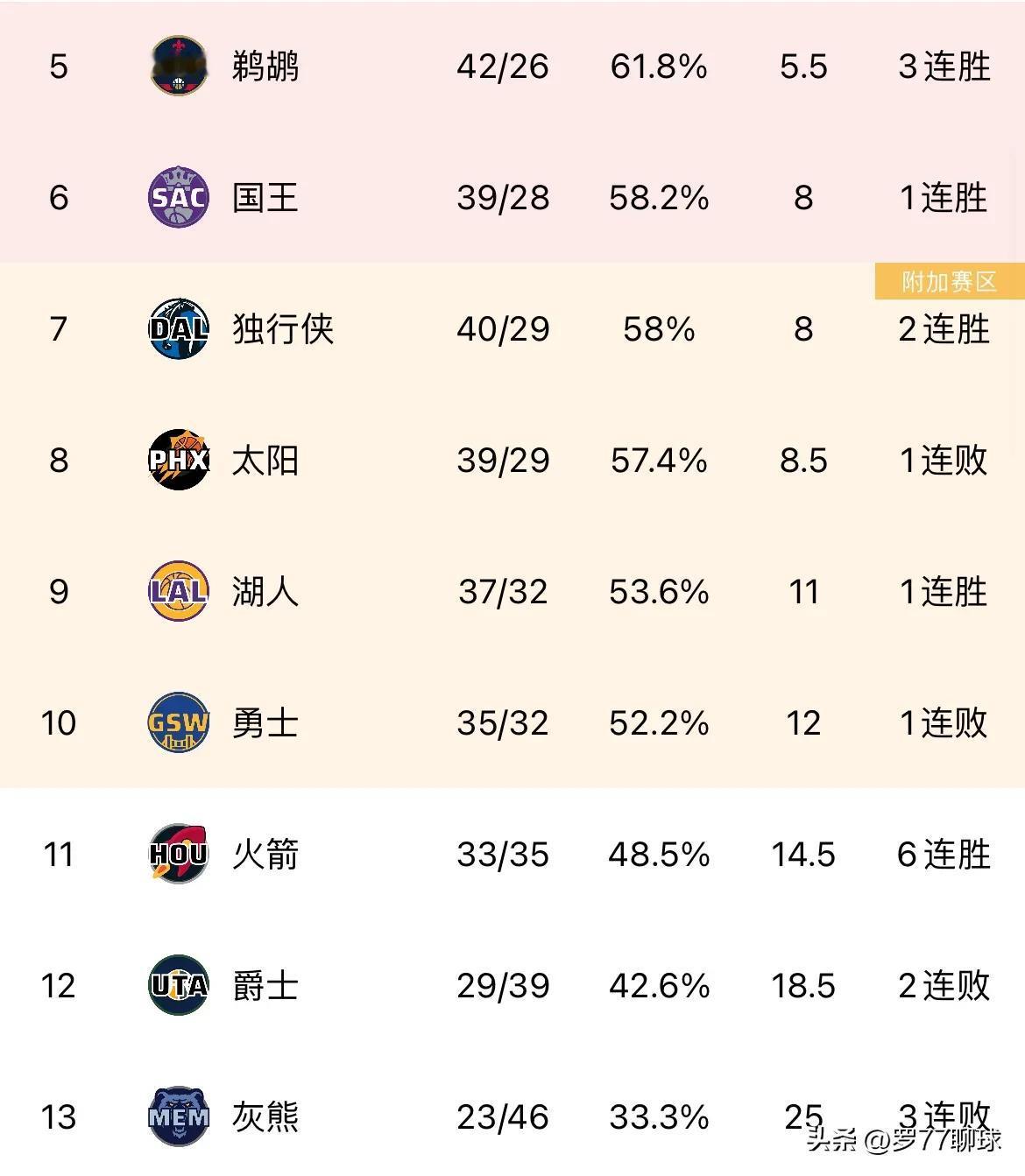 不可思议！一波六连胜！火箭附加赛真的有希望

最近火箭战绩好像又回到正规了，申京