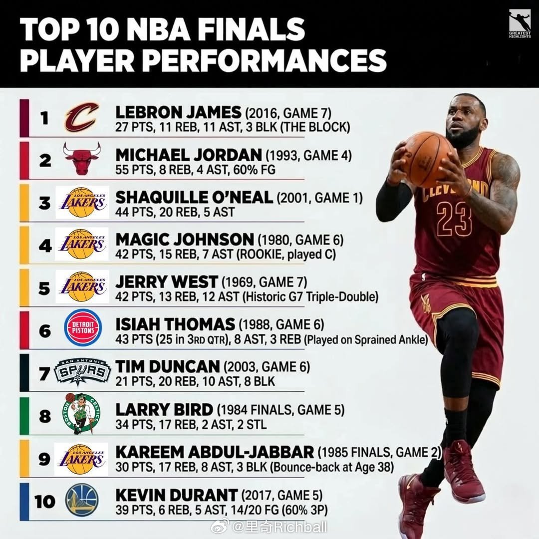 NBA总决赛历史上，前10个人表演排名，你同意吗nba