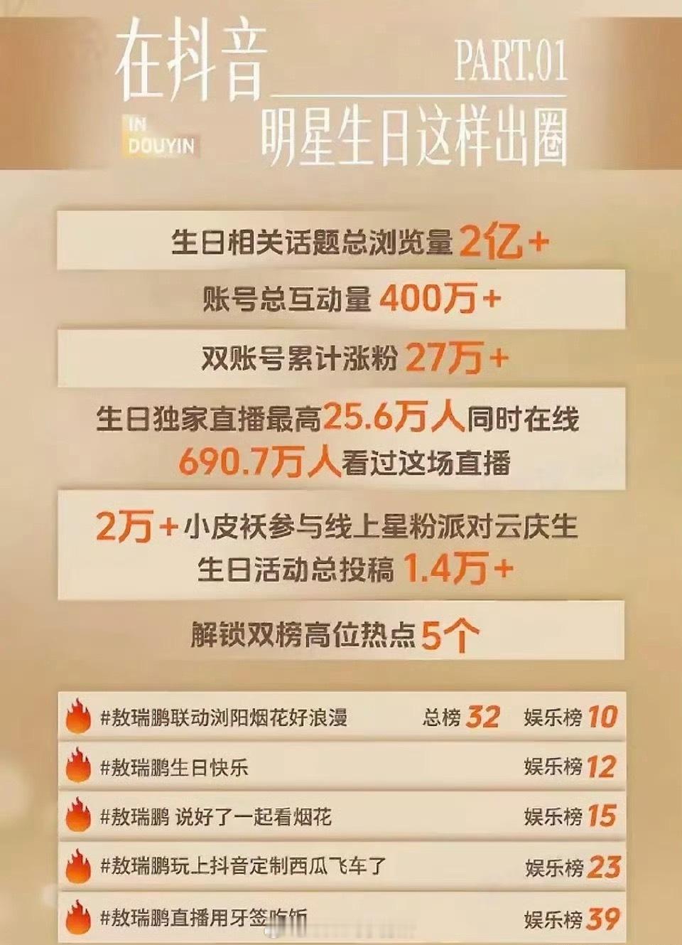 抖🫘给敖瑞鹏发了生日战报，被这书局震惊了 ​​​