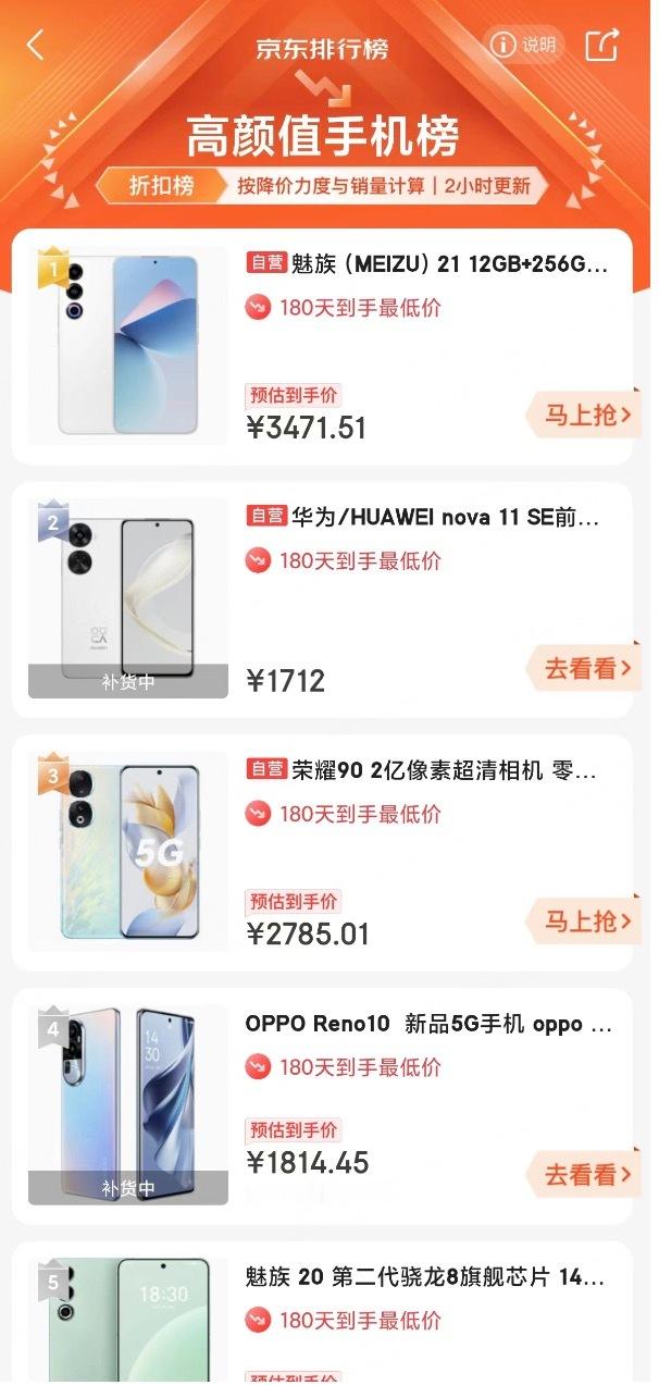 魅族21又上榜单了，高颜值手机排行榜第一名[doge]这颜值再配上补贴后3158