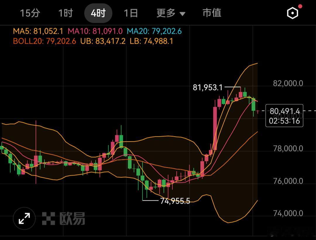 比特币虽然没有突破前高82400，但是也是触及到82000一线才开始回落，目前下