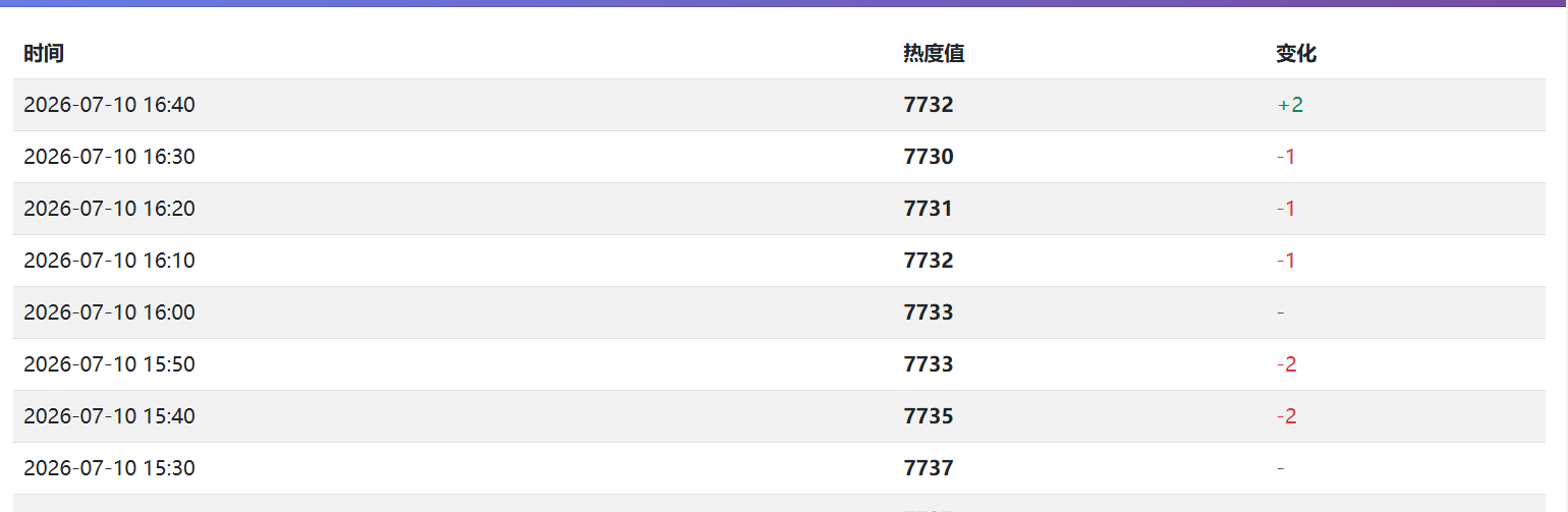 开始回涨了，各位！开播前垫上7800可以吗 