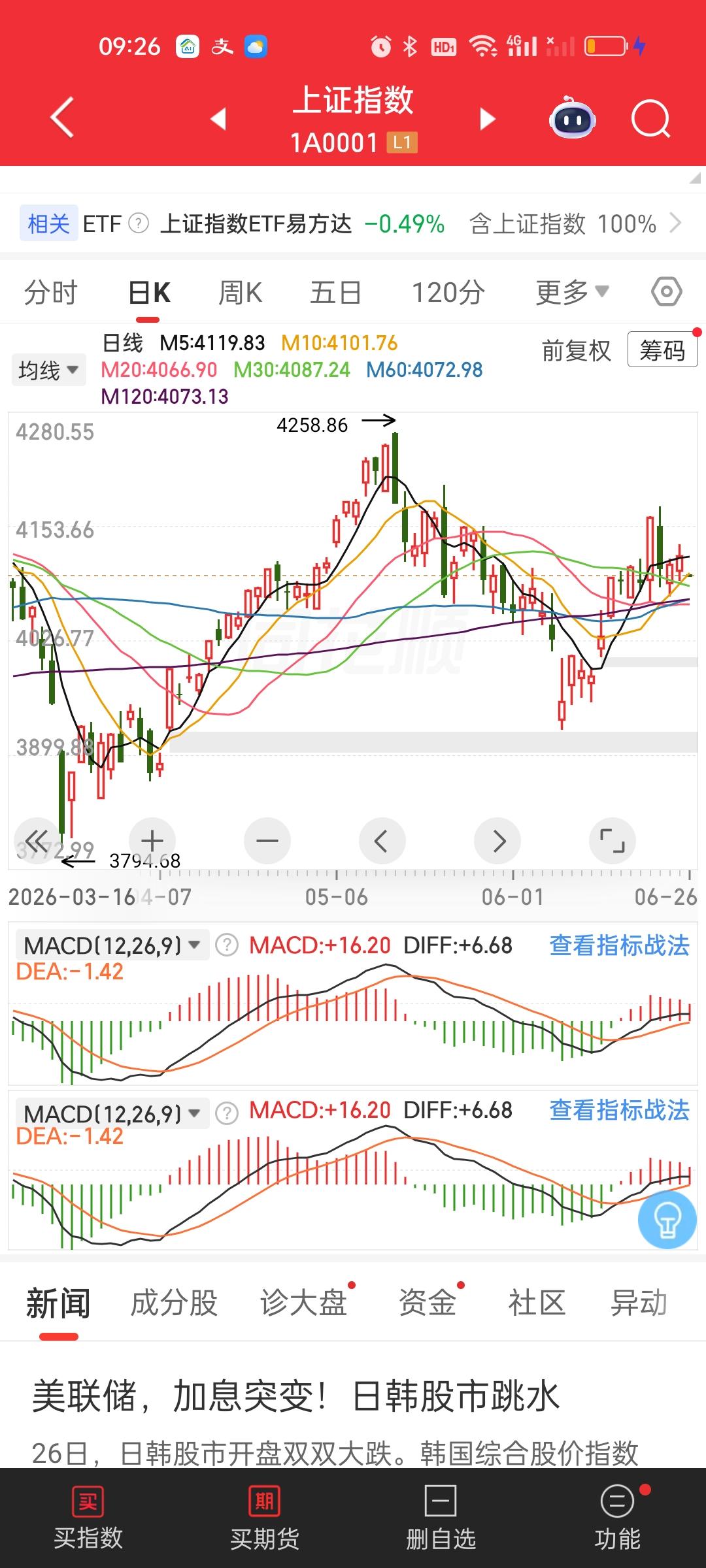 这么巨幅的低开，今天可能要出现一针穿五线的局面了。因为10日 20日 30日 6