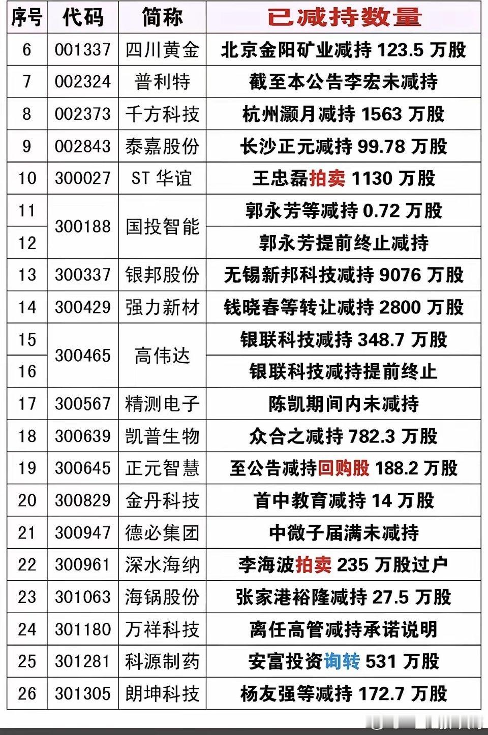 6.6周六  最新：减持、增持、回购公告！6.5晚间，老美科技股暴跌，尤其是半导