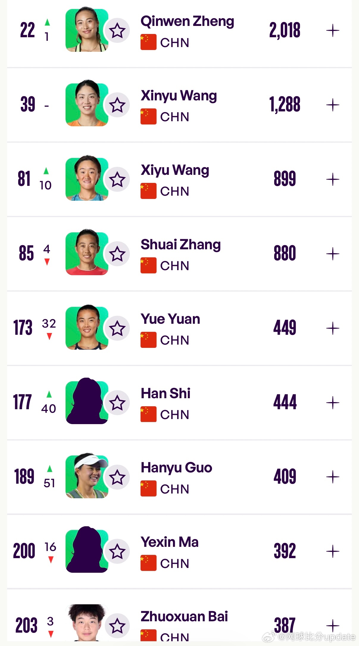 2026武网 结束📊WTA最新一期世界排名✅TOP30：🇨🇳郑钦文：No.