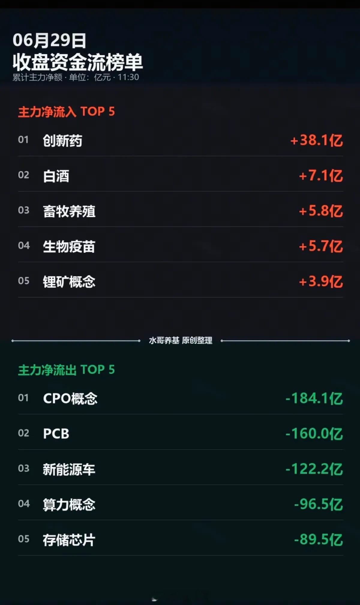 6.29周一  主力大资金：分时流向 监测图！资金出逃板块：CPO、PCB、新能