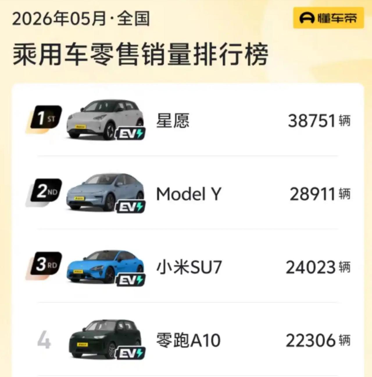 比亚迪还得努力啊。

5月前十的销量排行榜上，只有两辆是比亚迪的车，一辆是排名第